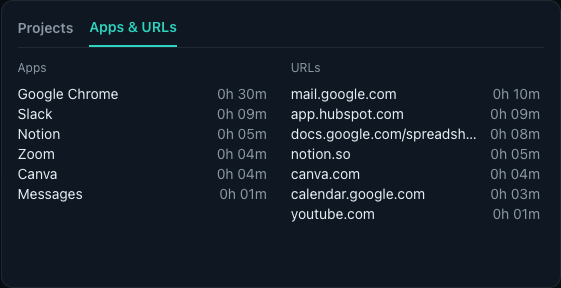 Apps and URLs breakdown listing Google Chrome, Slack, Notion, Zoom and Canva with time spent in each