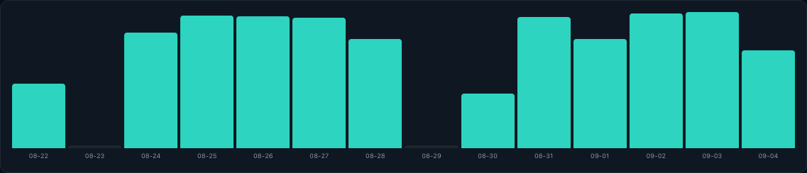 Bar chart of daily tracked hours across a two week range
