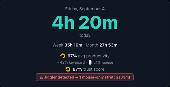 Day summary showing 4 hours 20 minutes tracked, 67% average productivity, 87% trust score and a jiggler warning for a 33 minute mouse-only stretch