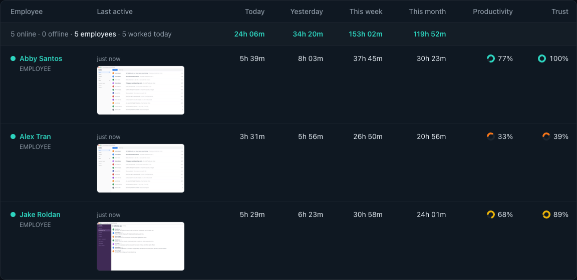 Team overview table showing hours worked today, yesterday, this week and this month for each employee